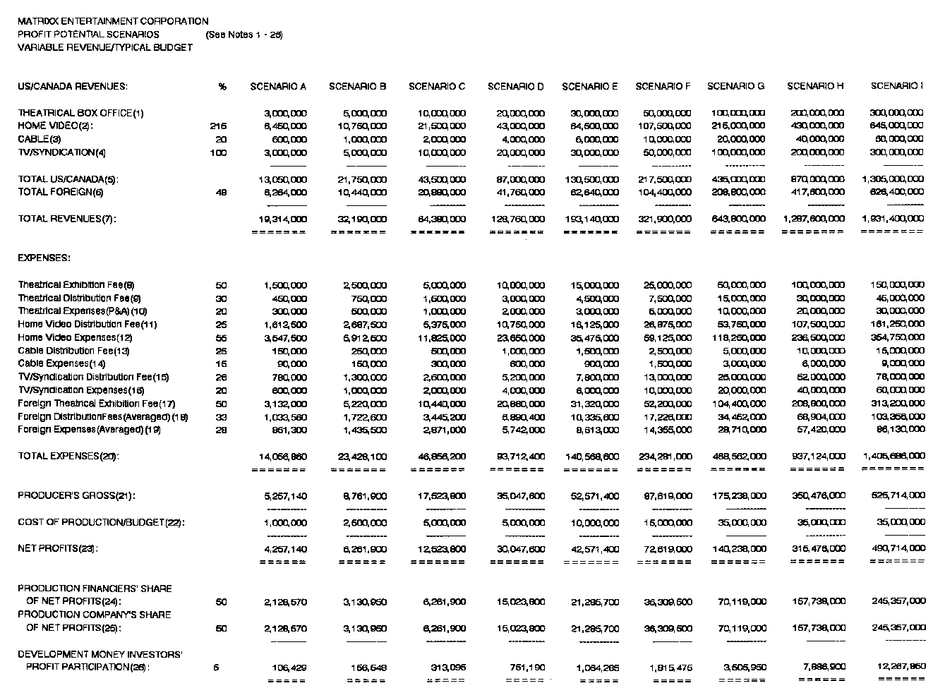 P&L Spread Sheet of Various Profit Scenarios